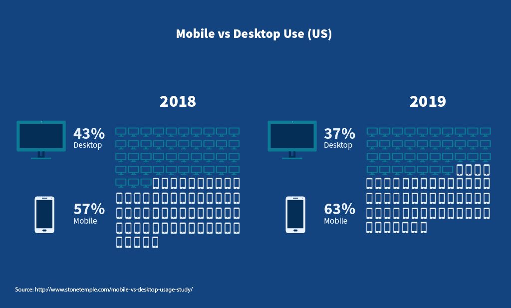 Why Mobile Friendly Website Design is More Important Than Ever